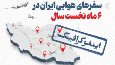 ویدیو/ سفرهای هوایی ایران در ۶ ماه نخست سال ویدیو/ سفرهای هوایی ایران در ۶ ماه نخست سال